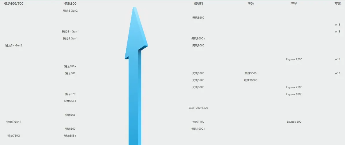 聯(lián)發(fā)科和高通驍龍哪個處理器好