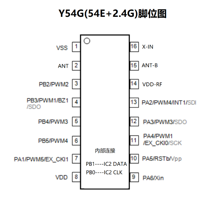 宇凡微2.4G合封芯片Y54G，由mcu和2.4g芯片合封
