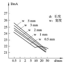 導(dǎo)線的長度寬度與電流關(guān)系圖